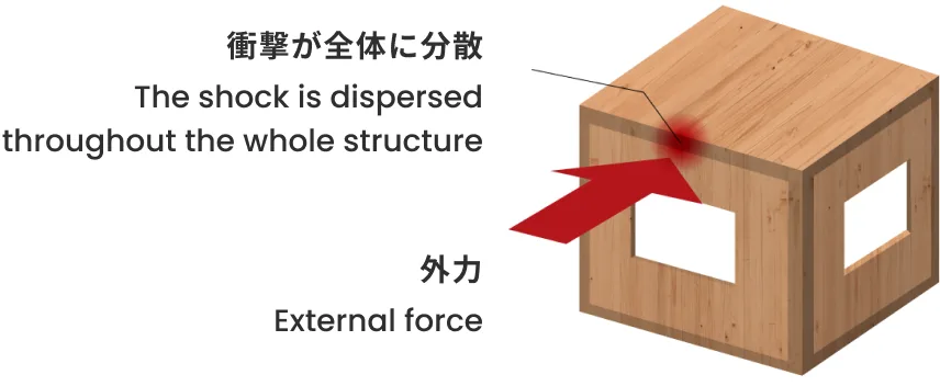 コスモ建設のモノコック構造：衝撃が全体に分散